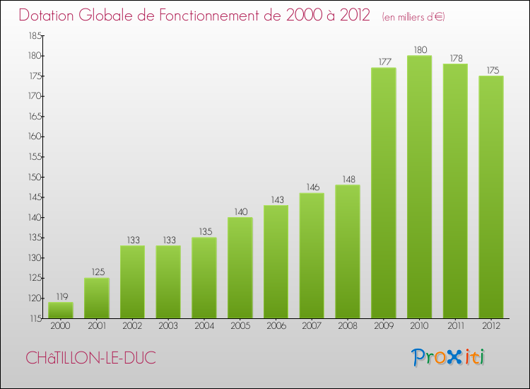 Evolution du montant de la Dotation Globale de Fonctionnement pour la commune de CHâTILLON-LE-DUC de 2000 à 2012 Evolution du montant de la Dotation Globale de Fonctionnement pour CHâTILLON-LE-DUC de 2000 à 2012