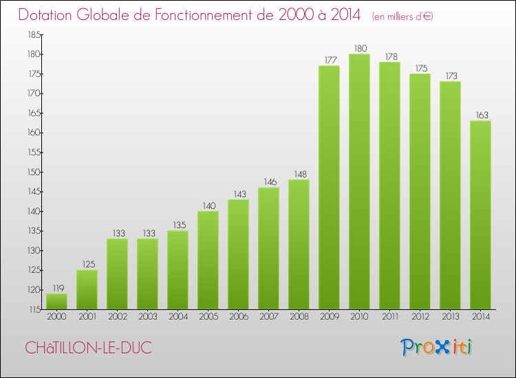 Evolution du montant de la Dotation Globale de Fonctionnement pour la commune de CHâTILLON-LE-DUC de 2000 à 2014 Evolution du montant de la Dotation Globale de Fonctionnement pour CHâTILLON-LE-DUC de 2000 à 2014