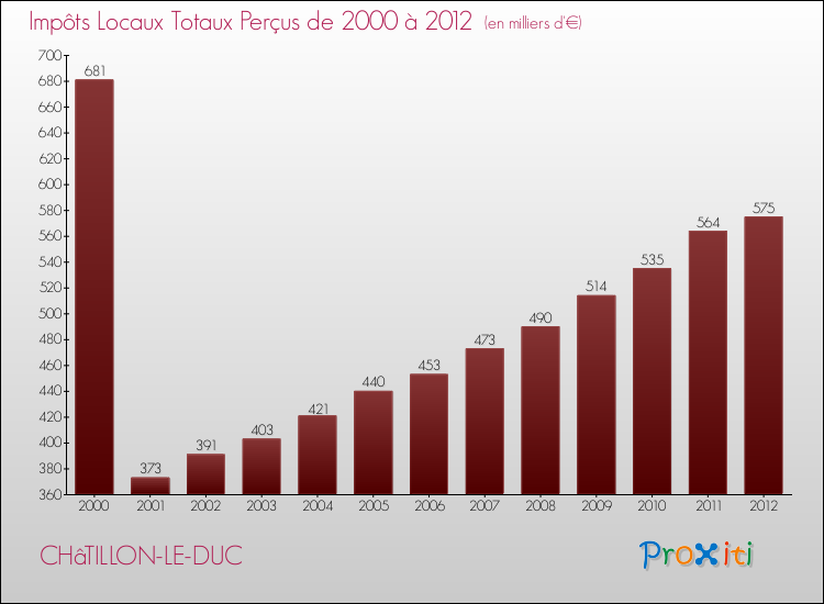 Evolution des Impôts Locaux pour la commune de CHâTILLON-LE-DUC de 2000 à 2012 Evolution des Impôts Locaux pour CHâTILLON-LE-DUC de 2000 à 2012