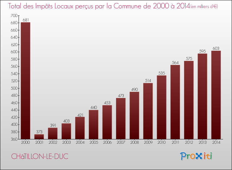 Evolution des Impôts Locaux pour la commune de CHâTILLON-LE-DUC de 2000 à 2014 Evolution des Impôts Locaux pour CHâTILLON-LE-DUC de 2000 à 2014
