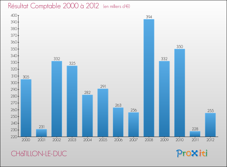 Evolution du résultat comptable pour la commune de CHâTILLON-LE-DUC de 2000 à 2012 Evolution du résultat comptable pour CHâTILLON-LE-DUC de 2000 à 2012