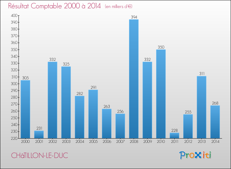 Evolution du résultat comptable pour la commune de CHâTILLON-LE-DUC de 2000 à 2014 Evolution du résultat comptable pour CHâTILLON-LE-DUC de 2000 à 2014
