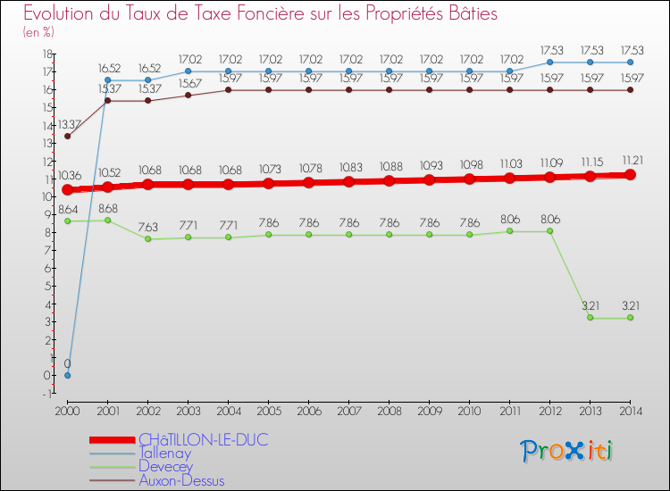 Evolution du taux de la taxe foncière sur le bati pour CHâTILLON-LE-DUC et les communes proches de 2000 à 2014 Comparaison des taux de taxe foncière sur le bati pour CHâTILLON-LE-DUC et les communes voisines de 2000 à 2014