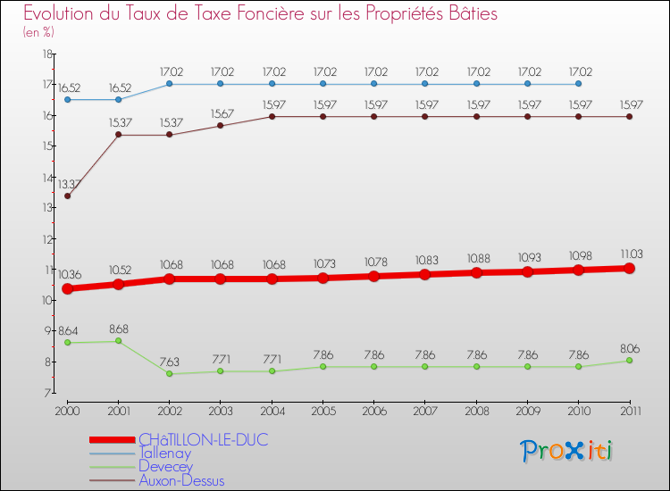 Evolution du taux de la taxe foncière sur le bati pour CHâTILLON-LE-DUC et les communes proches Comparaison des taux de taxe foncière sur le bati pour CHâTILLON-LE-DUC et les communes voisines