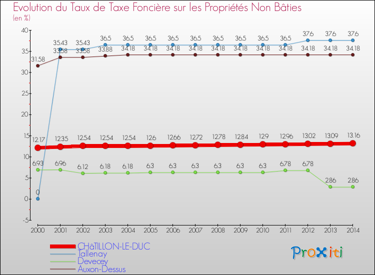 Evolution du taux de la taxe foncière sur les immeubles et terrains non batis pour CHâTILLON-LE-DUC et les communes proches de 2000 à 2014 Comparaison des taux de la taxe foncière sur les immeubles et terrains non batis pour CHâTILLON-LE-DUC et les communes voisines de 2000 à 2014