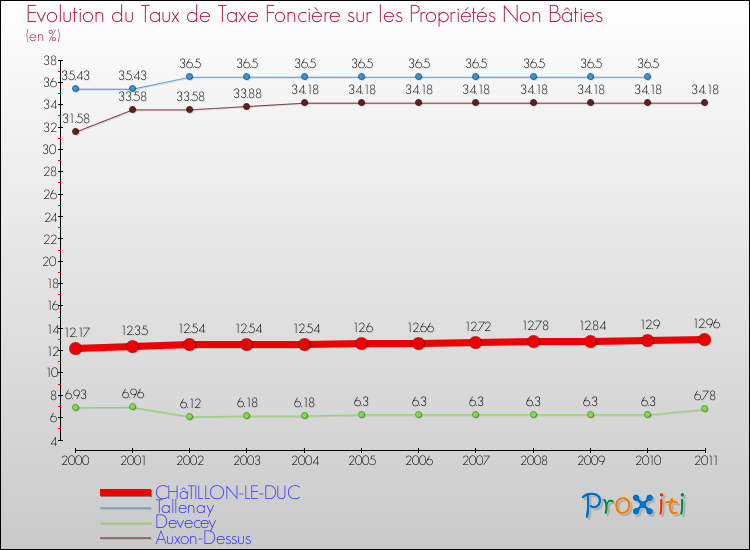 Evolution du taux de la taxe foncière sur les immeubles et terrains non batis pour CHâTILLON-LE-DUC et les communes proches Comparaison des taux de la taxe foncière sur les immeubles et terrains non batis pour CHâTILLON-LE-DUC et les communes voisines