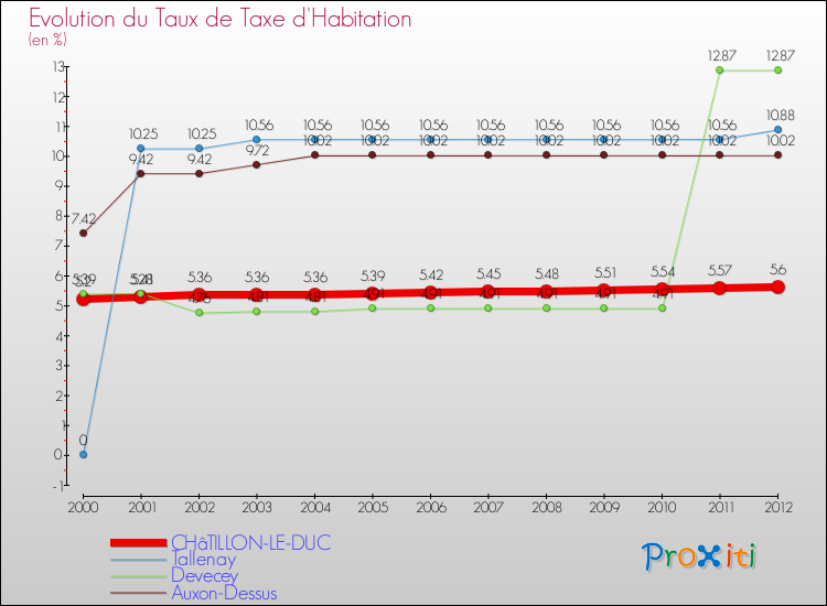 Evolution du taux de la taxe d'habitation pour CHâTILLON-LE-DUC et les communes proches Comparaison des taux de la taxe d'habitation pour CHâTILLON-LE-DUC et les communes voisines