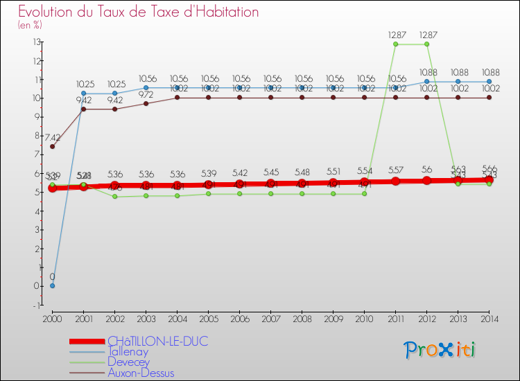 Evolution du taux de la taxe d'habitation pour CHâTILLON-LE-DUC et les communes proches de 2000 à 2014 Comparaison des taux de la taxe d'habitation pour CHâTILLON-LE-DUC et les communes voisines de 2000 à 2014