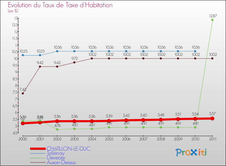 Evolution du taux de la taxe d'habitation pour CHâTILLON-LE-DUC et les communes proches Comparaison des taux de la taxe d'habitation pour CHâTILLON-LE-DUC et les communes voisines