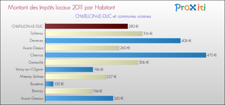 Montant des impôts locaux par Habitant pour CHâTILLON-LE-DUC et les communes proches Comparaison des impôts locaux par habitant pour CHâTILLON-LE-DUC et les communes voisines