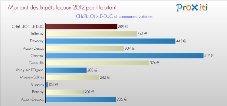 Montant des impôts locaux par Habitant pour CHâTILLON-LE-DUC et les communes proches Comparaison des impôts locaux par habitant pour CHâTILLON-LE-DUC et les communes voisines