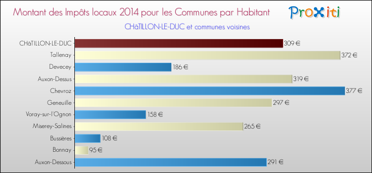 Montant des impôts locaux par Habitant pour CHâTILLON-LE-DUC et les communes proches en 2014 Comparaison des impôts locaux par habitant pour CHâTILLON-LE-DUC et les communes voisines en 2014