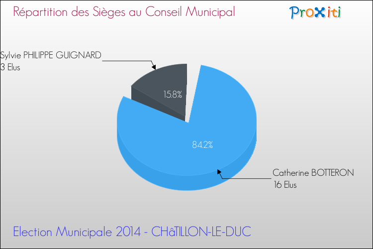 Répartition des élus au conseil municipal entre les listes à l'issue du 1er Tour des Elections Municipales 2014 de la commune de CHâTILLON-LE-DUC Elections Municipales 2014 - Répartition des élus au conseil municipal entre les listes à l'issue du 1er Tour pour la commune de CHâTILLON-LE-DUC