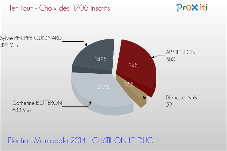 Résultats par rapport aux inscrits au 1er Tour des Elections Municipales 2014 de la commune de CHâTILLON-LE-DUC Elections Municipales 2014 - Résultats par rapport aux inscrits au 1er Tour pour la commune de CHâTILLON-LE-DUC