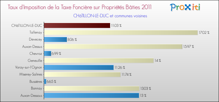 Taux d'imposition de la taxe foncière sur le bati 2011 pour CHâTILLON-LE-DUC et les communes proches Comparaison des taux d'imposition de la taxe foncière sur le bati 2011 pour CHâTILLON-LE-DUC et les communes voisines