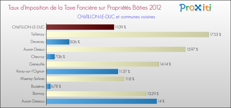 Taux d'imposition de la taxe foncière sur le bati 2012 pour CHâTILLON-LE-DUC et les communes proches Comparaison des taux d'imposition de la taxe foncière sur le bati 2012 pour CHâTILLON-LE-DUC et les communes voisines