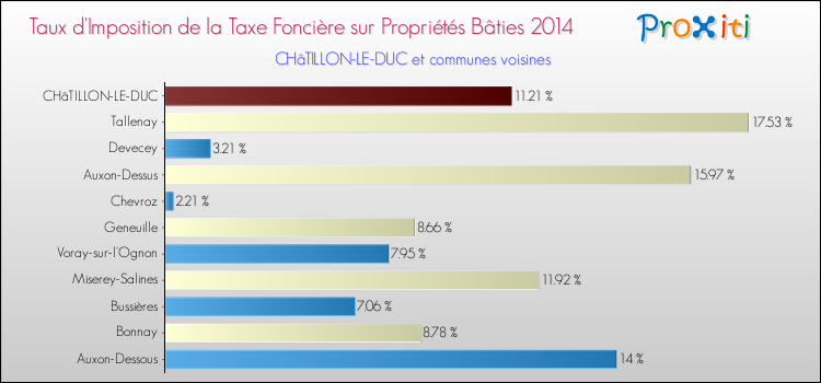 Taux d'imposition de la taxe foncière sur le bati 2014 pour CHâTILLON-LE-DUC et les communes proches Comparaison des taux d'imposition de la taxe foncière sur le bati 2014 pour CHâTILLON-LE-DUC et les communes voisines