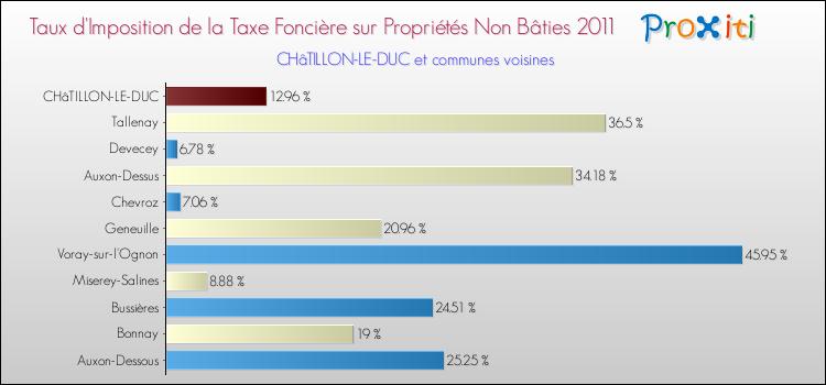 Taux d'imposition de la taxe foncière sur les immeubles et terrains non batis 2011 pour CHâTILLON-LE-DUC et les communes proches Comparaison des taux d'imposition de la taxe foncière sur les immeubles et terrains non batis 2011 pour CHâTILLON-LE-DUC et les communes voisines