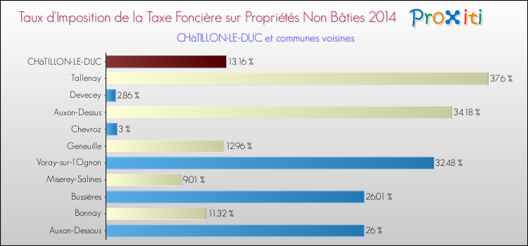 Taux d'imposition de la taxe foncière sur les immeubles et terrains non batis 2014 pour CHâTILLON-LE-DUC et les communes proches Comparaison des taux d'imposition de la taxe foncière sur les immeubles et terrains non batis 2014 pour CHâTILLON-LE-DUC et les communes voisines