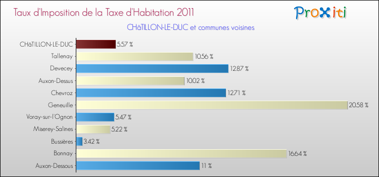 Taux d'imposition de la taxe d'habitation 2011 pour CHâTILLON-LE-DUC et les communes proches Comparaison des taux d'imposition de la taxe d'habitation 2011 pour CHâTILLON-LE-DUC et les communes voisines