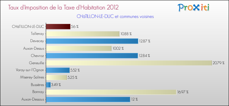 Taux d'imposition de la taxe d'habitation 2012 pour CHâTILLON-LE-DUC et les communes proches Comparaison des taux d'imposition de la taxe d'habitation 2012 pour CHâTILLON-LE-DUC et les communes voisines