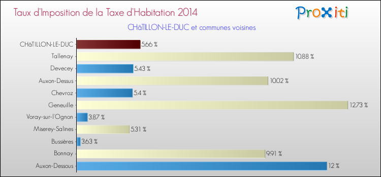 Taux d'imposition de la taxe d'habitation 2014 pour CHâTILLON-LE-DUC et les communes proches Comparaison des taux d'imposition de la taxe d'habitation 2014 pour CHâTILLON-LE-DUC et les communes voisines