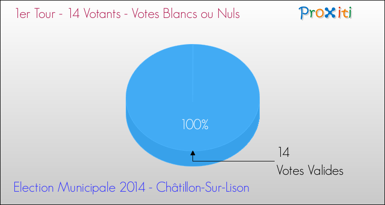 Votes blancs ou nuls au 1er Tour des Elections Municipales 2014 de la commune de Châtillon-Sur-Lison Elections Municipales 2014 - Votes blancs ou nuls au 1er Tour pour la commune de Châtillon-Sur-Lison
