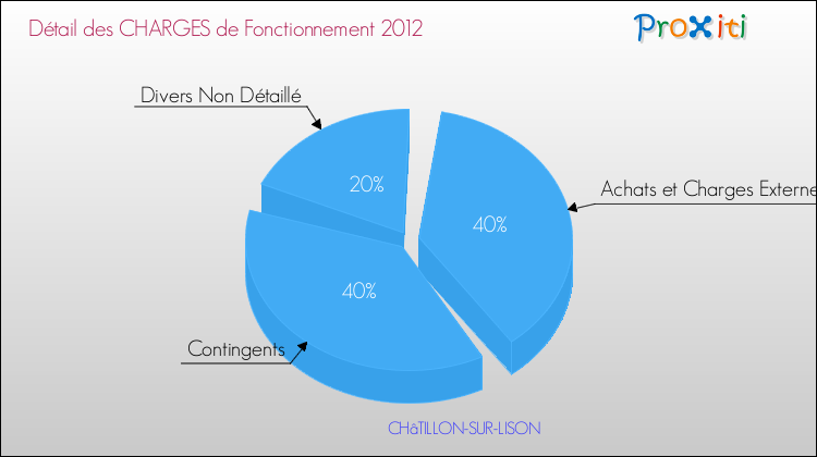 Décomposition des Charges de Fonctionnement 2012 de la commune de CHâTILLON-SUR-LISON Charges de Fonctionnement 2012 pour la commune de CHâTILLON-SUR-LISON