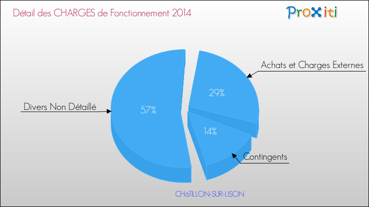 Décomposition des Charges de Fonctionnement 2014 de la commune de CHâTILLON-SUR-LISON Charges de Fonctionnement 2014 pour la commune de CHâTILLON-SUR-LISON