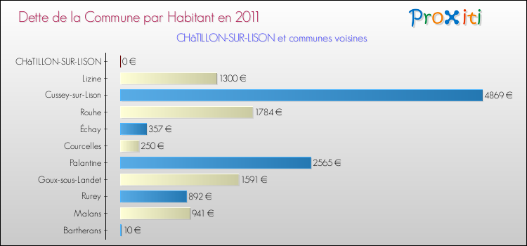 Dette par habitant de la commune en 2011 pour CHâTILLON-SUR-LISON et les communes proches Comparaison de la dette par habitant de la commune en 2011 pour CHâTILLON-SUR-LISON et les communes voisines
