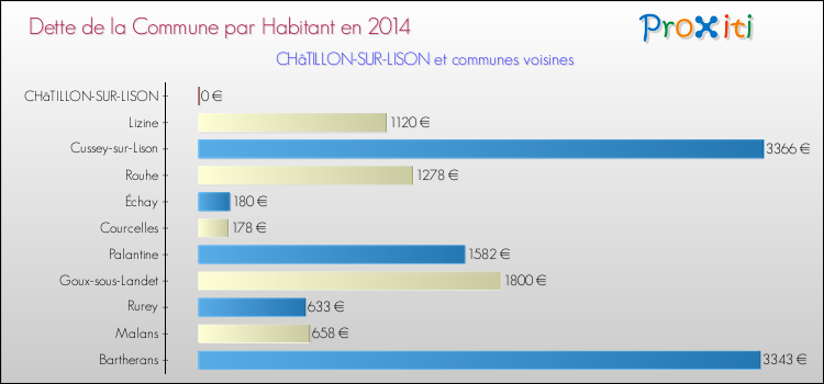 Dette par habitant de la commune en 2014 pour CHâTILLON-SUR-LISON et les communes proches Comparaison de la dette par habitant de la commune en 2014 pour CHâTILLON-SUR-LISON et les communes voisines