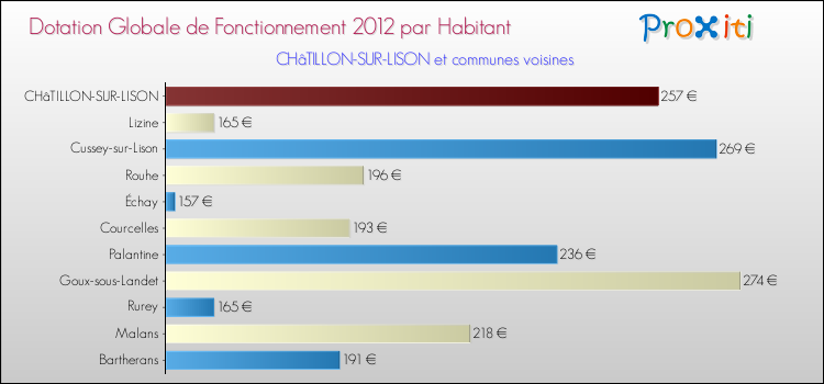 Montant des dotations globales de fonctionnement DGF par Habitant pour CHâTILLON-SUR-LISON et les communes proches Comparaison des des dotations globales de fonctionnement DGF par habitant pour CHâTILLON-SUR-LISON et les communes voisines