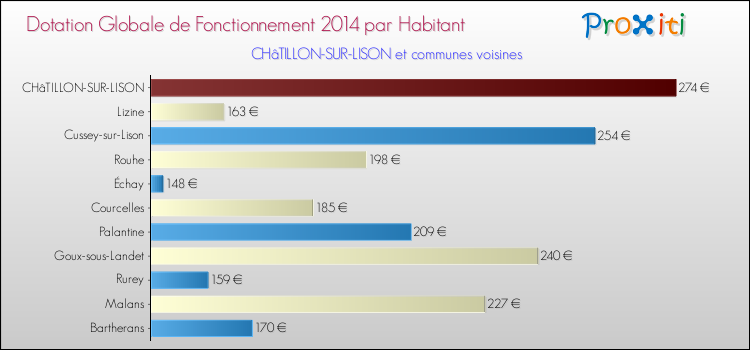Montant des dotations globales de fonctionnement DGF par Habitant pour CHâTILLON-SUR-LISON et les communes proches en 2014. Comparaison des des dotations globales de fonctionnement DGF par habitant pour CHâTILLON-SUR-LISON et les communes voisines en 2014.