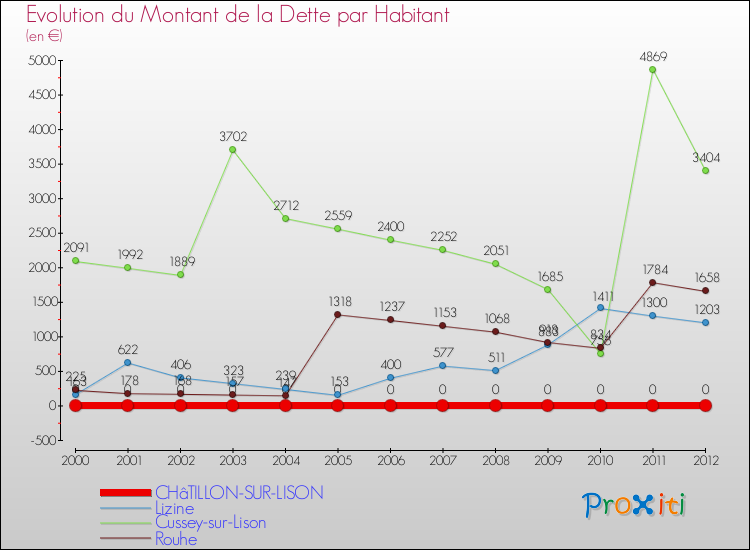 Evolution de la dette par habitant pour la commune de CHâTILLON-SUR-LISON et les communes proches de 2000 à 2012 Comparaison de la dette par habitant pour CHâTILLON-SUR-LISON et les communes voisines de 2000 à 2012