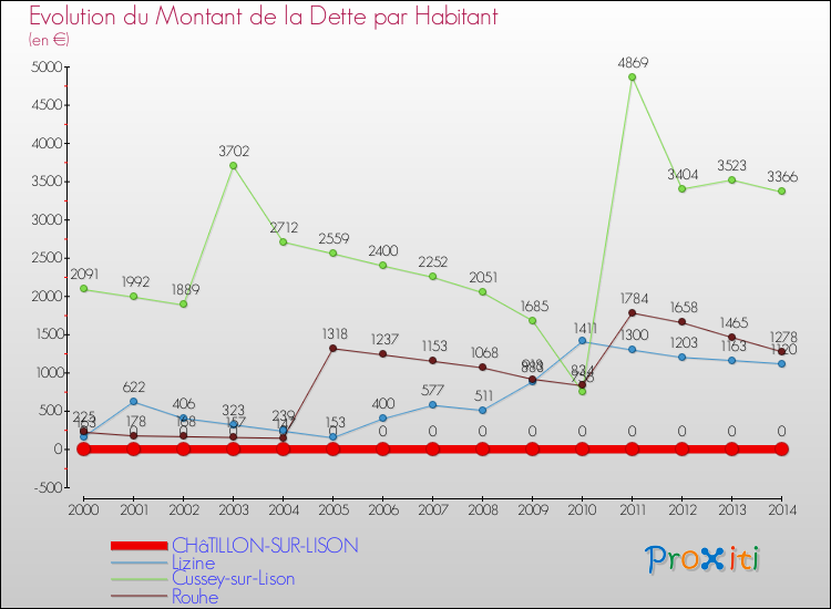 Evolution de la dette par habitant pour la commune de CHâTILLON-SUR-LISON et les communes proches de 2000 à 2014 Comparaison de la dette par habitant pour CHâTILLON-SUR-LISON et les communes voisines de 2000 à 2014