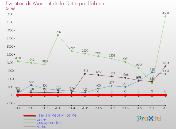 Evolution de la dette par habitant pour la commune de CHâTILLON-SUR-LISON et les communes proches Comparaison de la dette par habitant pour CHâTILLON-SUR-LISON et les communes voisines