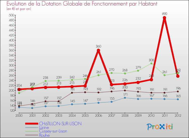Evolution et montant de la dotation globale de fonctionnement par Habitant pour CHâTILLON-SUR-LISON et les communes proches Comparaison des dotations globales de fonctionnement par habitant pour CHâTILLON-SUR-LISON et les communes voisines