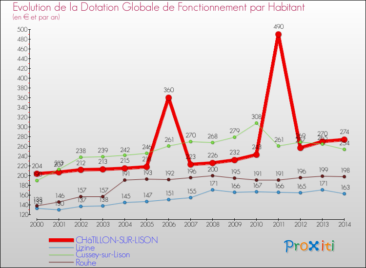 Evolution et montant de la dotation globale de fonctionnement par Habitant pour CHâTILLON-SUR-LISON et les communes proches de 2000 à 2014. Comparaison des dotations globales de fonctionnement par habitant pour CHâTILLON-SUR-LISON et les communes voisines de 2000 à 2014.