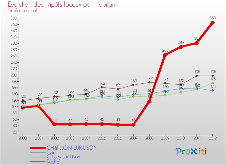 Evolution et montant des impôts locaux par Habitant pour CHâTILLON-SUR-LISON et les communes proches Comparaison des impôts locaux par habitant pour CHâTILLON-SUR-LISON et les communes voisines