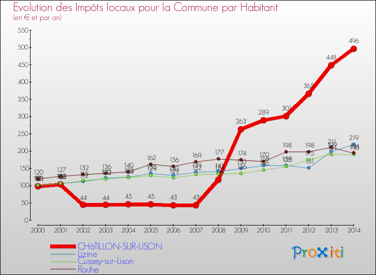 Evolution et montant des impôts locaux par Habitant pour CHâTILLON-SUR-LISON et les communes proches de 2000 à 2014 Comparaison des impôts locaux par habitant pour CHâTILLON-SUR-LISON et les communes voisines de 2000 à 2014