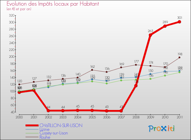 Evolution et montant des impôts locaux par Habitant pour CHâTILLON-SUR-LISON et les communes proches Comparaison des impôts locaux par habitant pour CHâTILLON-SUR-LISON et les communes voisines