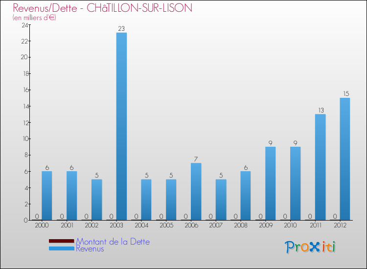 Evolution comparée de la dette et des revenus pour la commune de CHâTILLON-SUR-LISON de 2000 à 2012 Comparaison de la dette et des revenus pour CHâTILLON-SUR-LISON de 2000 à 2012