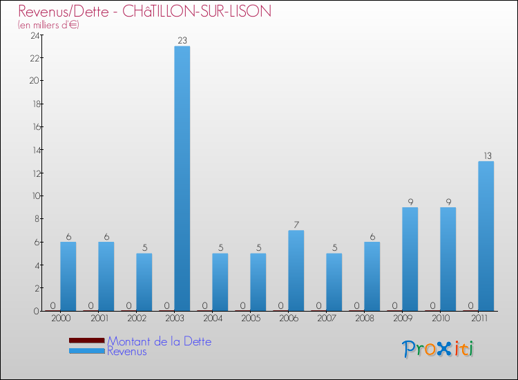 Evolution comparée de la dette et des revenus pour la commune de CHâTILLON-SUR-LISON de 2000 à 2011 Comparaison de la dette et des revenus pour CHâTILLON-SUR-LISON de 2000 à 2011