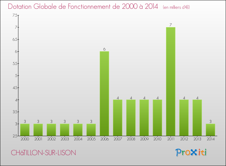 Evolution du montant de la Dotation Globale de Fonctionnement pour la commune de CHâTILLON-SUR-LISON de 2000 à 2014 Evolution du montant de la Dotation Globale de Fonctionnement pour CHâTILLON-SUR-LISON de 2000 à 2014