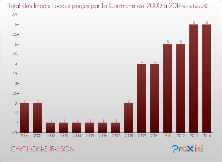 Evolution des Impôts Locaux pour la commune de CHâTILLON-SUR-LISON de 2000 à 2014 Evolution des Impôts Locaux pour CHâTILLON-SUR-LISON de 2000 à 2014