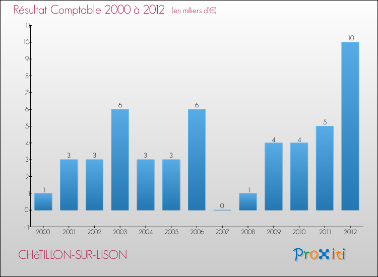 Evolution du résultat comptable pour la commune de CHâTILLON-SUR-LISON de 2000 à 2012 Evolution du résultat comptable pour CHâTILLON-SUR-LISON de 2000 à 2012