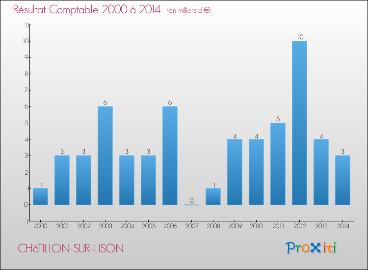 Evolution du résultat comptable pour la commune de CHâTILLON-SUR-LISON de 2000 à 2014 Evolution du résultat comptable pour CHâTILLON-SUR-LISON de 2000 à 2014