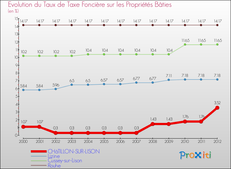 Evolution du taux de la taxe foncière sur le bati pour CHâTILLON-SUR-LISON et les communes proches de 2000 à 2012 Comparaison des taux de taxe foncière sur le bati pour CHâTILLON-SUR-LISON et les communes voisines de 2000 à 2012