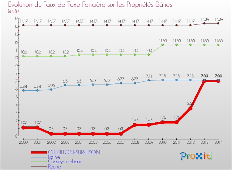 Evolution du taux de la taxe foncière sur le bati pour CHâTILLON-SUR-LISON et les communes proches de 2000 à 2014 Comparaison des taux de taxe foncière sur le bati pour CHâTILLON-SUR-LISON et les communes voisines de 2000 à 2014