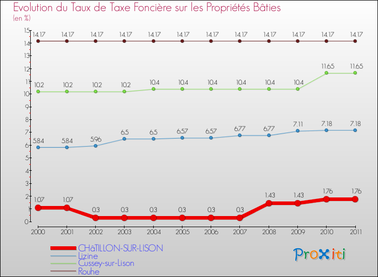 Evolution du taux de la taxe foncière sur le bati pour CHâTILLON-SUR-LISON et les communes proches Comparaison des taux de taxe foncière sur le bati pour CHâTILLON-SUR-LISON et les communes voisines